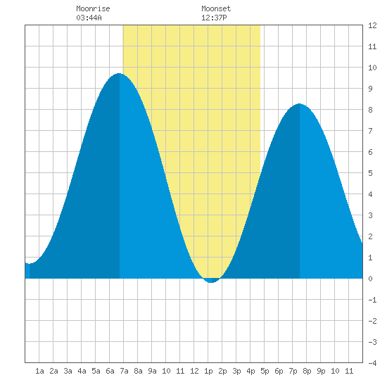 Damariscove Island tide chart for Friday, January 28, 2022