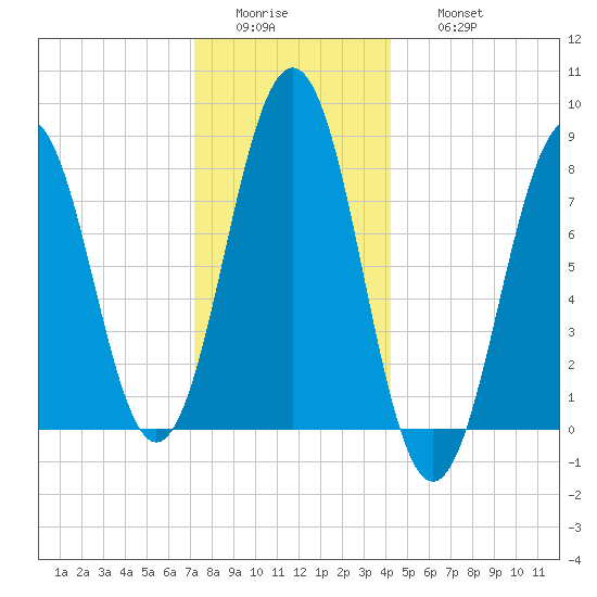 Damariscove Island tide chart for Tuesday, January 4, 2022