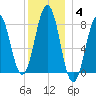 Damariscove Island tide chart for Tuesday, January 4, 2022