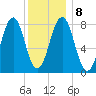 Damariscove Island tide chart for Saturday, January 8, 2022