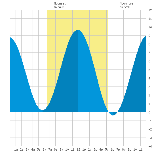 Damariscove Island tide chart for Friday, February 18, 2022