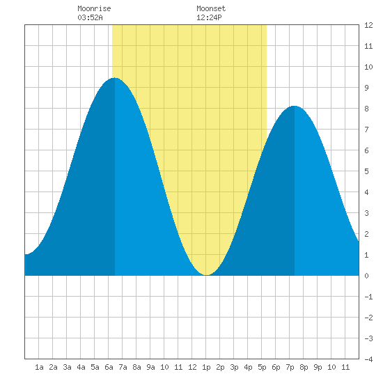 Damariscove Island tide chart for Saturday, February 26, 2022