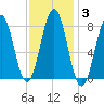 Damariscove Island tide chart for Thursday, February 3, 2022