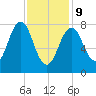 Damariscove Island tide chart for Wednesday, February 9, 2022