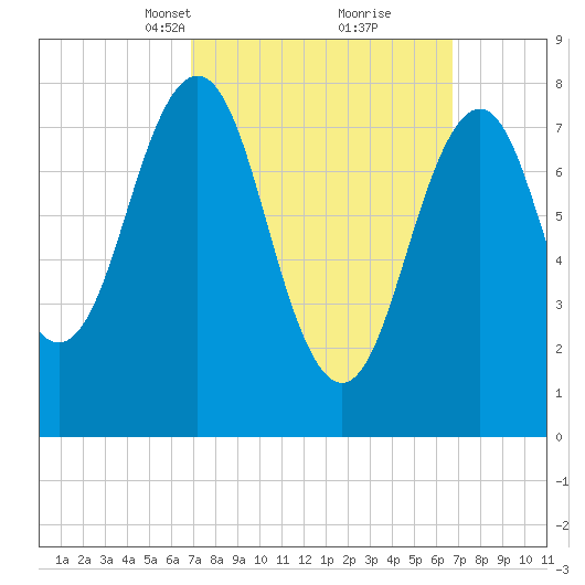 Damariscove Island tide chart for Sunday, March 13, 2022