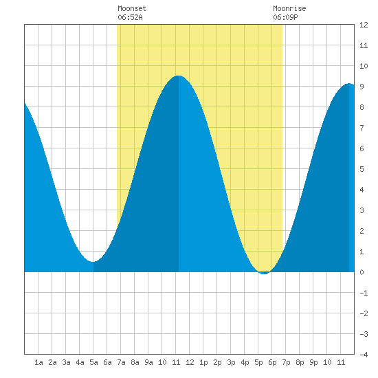 Damariscove Island tide chart for Thursday, March 17, 2022