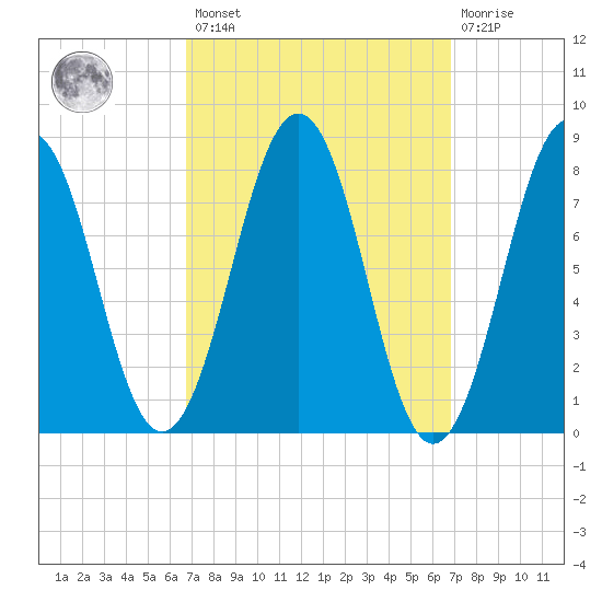 Damariscove Island tide chart for Friday, March 18, 2022
