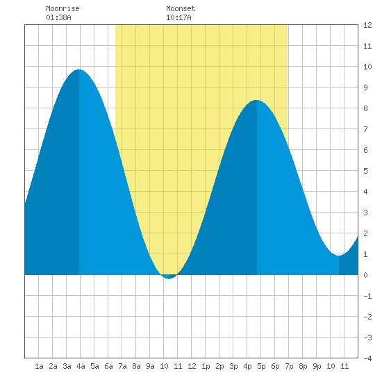 Damariscove Island tide chart for Thursday, March 24, 2022