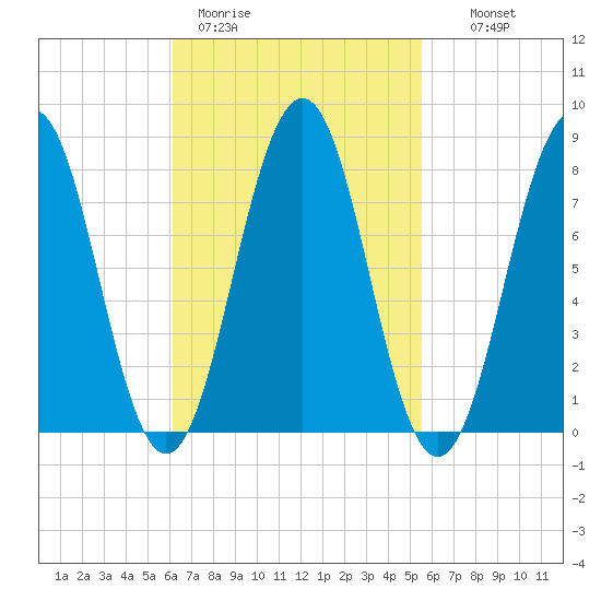 Damariscove Island tide chart for Friday, March 4, 2022