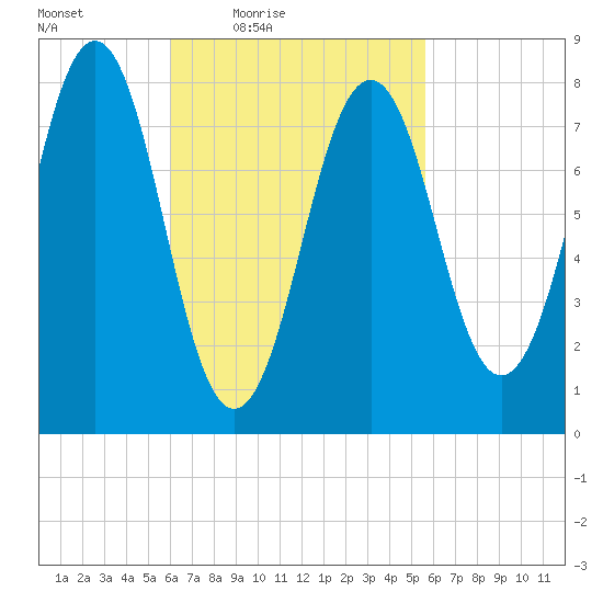 Damariscove Island tide chart for Tuesday, March 8, 2022