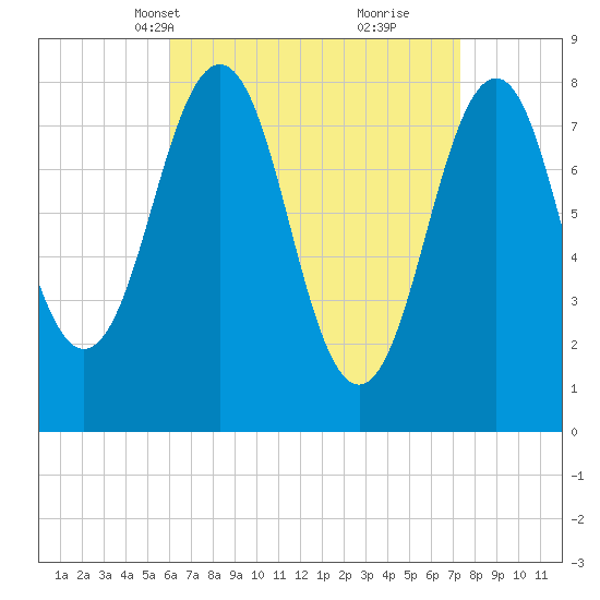 Damariscove Island tide chart for Tuesday, April 12, 2022