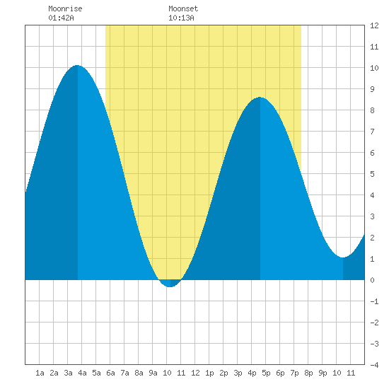 Damariscove Island tide chart for Friday, April 22, 2022