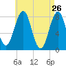 Damariscove Island tide chart for Tuesday, April 26, 2022