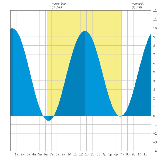Damariscove Island tide chart for Saturday, April 2, 2022