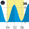 Damariscove Island tide chart for Saturday, April 30, 2022