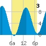Damariscove Island tide chart for Sunday, April 3, 2022