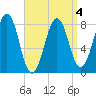 Damariscove Island tide chart for Monday, April 4, 2022