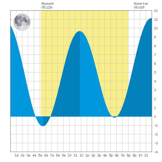 Damariscove Island tide chart for Monday, May 16, 2022