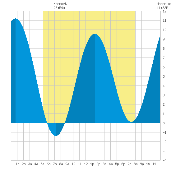 Damariscove Island tide chart for Wednesday, May 18, 2022