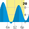 Damariscove Island tide chart for Friday, May 20, 2022