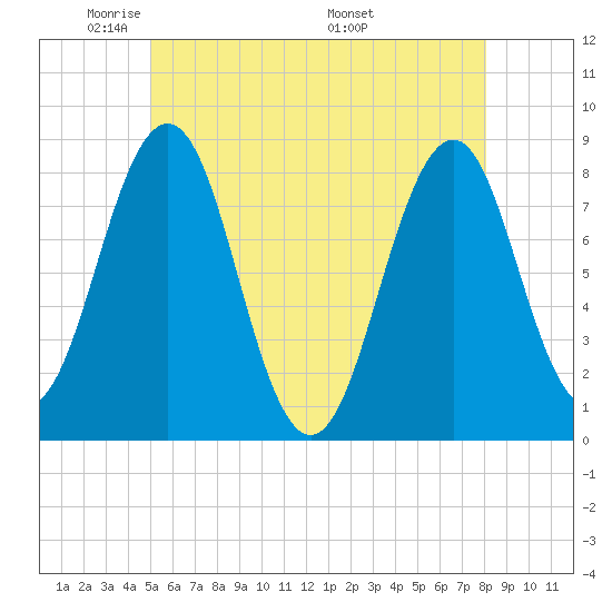 Damariscove Island tide chart for Monday, May 23, 2022