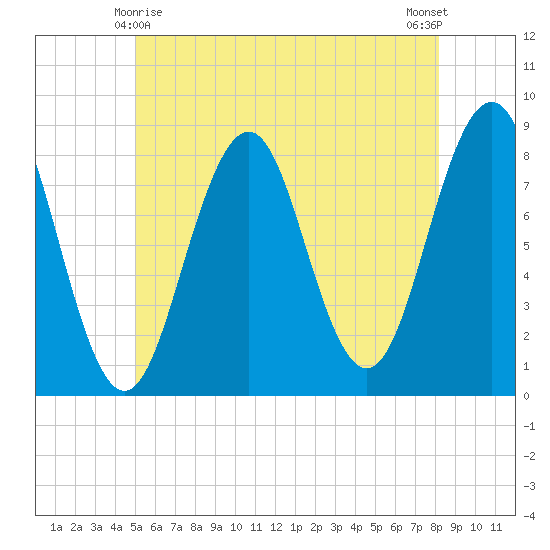 Damariscove Island tide chart for Saturday, May 28, 2022