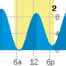 Damariscove Island tide chart for Monday, May 2, 2022