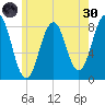Damariscove Island tide chart for Monday, May 30, 2022