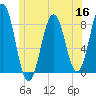 Damariscove Island tide chart for Thursday, June 16, 2022