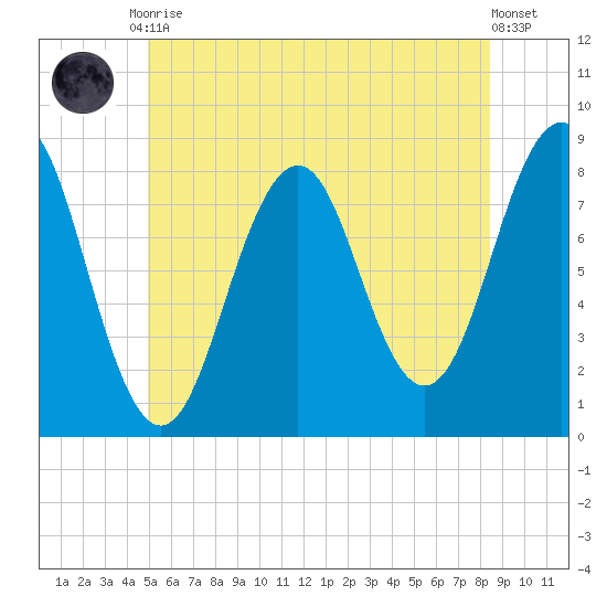 Damariscove Island tide chart for Tuesday, June 28, 2022