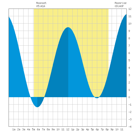Damariscove Island tide chart for Thursday, July 14, 2022