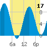 Damariscove Island tide chart for Sunday, July 17, 2022