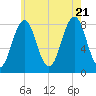 Damariscove Island tide chart for Thursday, July 21, 2022