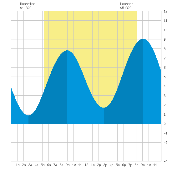 Damariscove Island tide chart for Sunday, July 24, 2022