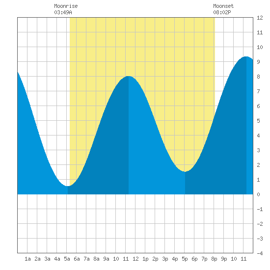 Damariscove Island tide chart for Wednesday, July 27, 2022