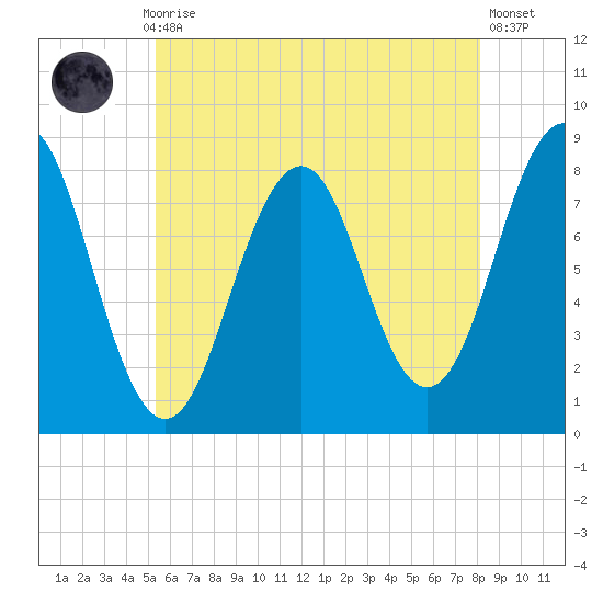 Damariscove Island tide chart for Thursday, July 28, 2022