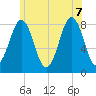 Damariscove Island tide chart for Thursday, July 7, 2022