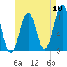 Damariscove Island tide chart for Wednesday, August 10, 2022