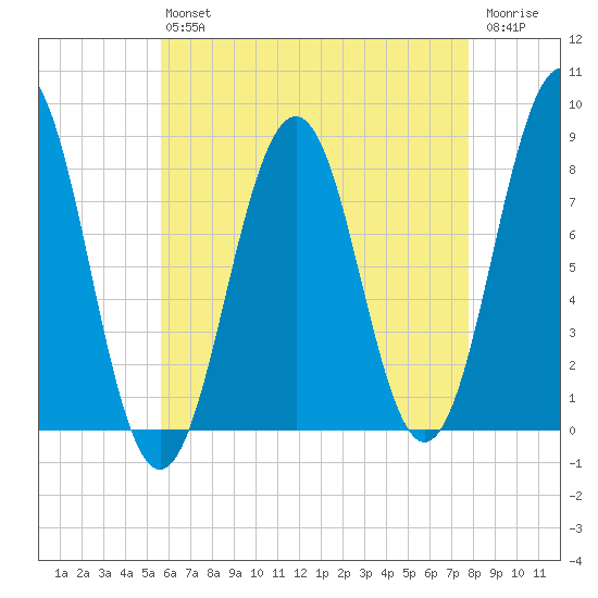Damariscove Island tide chart for Friday, August 12, 2022