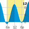 Damariscove Island tide chart for Friday, August 12, 2022