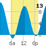 Damariscove Island tide chart for Saturday, August 13, 2022