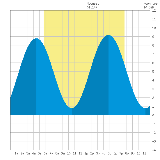 Damariscove Island tide chart for Thursday, August 18, 2022