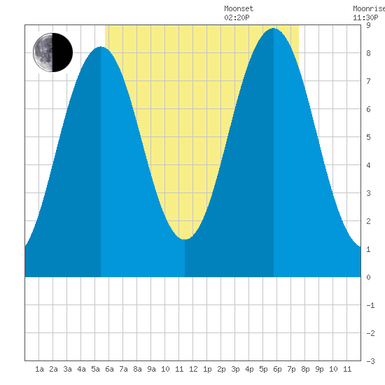 Damariscove Island tide chart for Friday, August 19, 2022