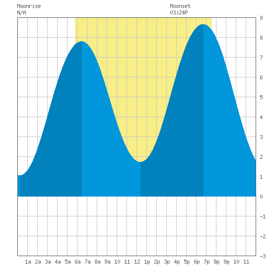 Damariscove Island tide chart for Saturday, August 20, 2022