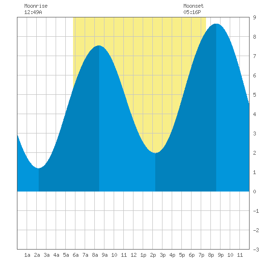 Damariscove Island tide chart for Monday, August 22, 2022