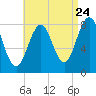 Damariscove Island tide chart for Wednesday, August 24, 2022