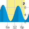 Damariscove Island tide chart for Tuesday, August 2, 2022
