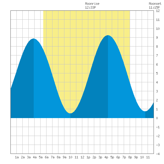 Damariscove Island tide chart for Thursday, August 4, 2022
