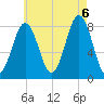 Damariscove Island tide chart for Saturday, August 6, 2022