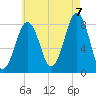 Damariscove Island tide chart for Sunday, August 7, 2022